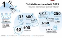 Saalbach 2025: WM in Zahlen (c) Land Salzburg
